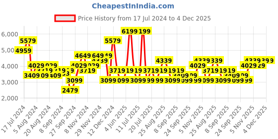 myntra.com JC Collection Women Red & Yellow Printed Co-Ords jc collection Price History Graph from 17 Jul 2024 to 4 Dec 2025