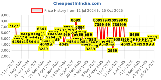 myntra.com JC Collection Women Red Longline Open Front Jacket jc collection Price History Graph from 11 Jul 2024 to 15 Oct 2025