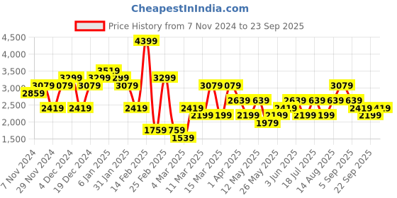 myntra.com JC Collection Women Red Ribbed Cardigan with Fuzzy Detail jc collection Price History Graph from 7 Nov 2024 to 23 Sep 2025