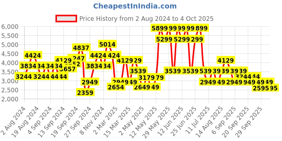 myntra.com JC Collection Women Red Self Design Net Midi A-Line Dress jc collection Price History Graph from 2 Aug 2024 to 4 Oct 2025