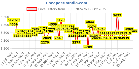 myntra.com JC Collection Women Red Tailored Jacket jc collection Price History Graph from 11 Jul 2024 to 17 Oct 2025