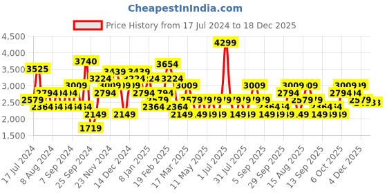 myntra.com JC Collection Women Regular Fit Dry Fit Joggers jc collection Price History Graph from 17 Jul 2024 to 18 Dec 2025