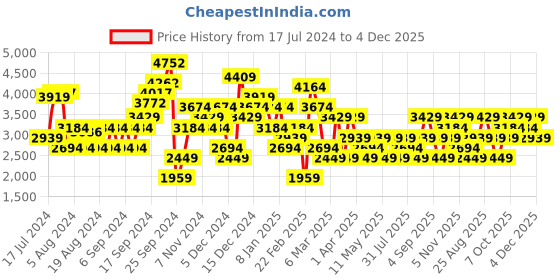 myntra.com JC Collection Women Regular Fit Dry Fit Joggers jc collection Price History Graph from 17 Jul 2024 to 4 Dec 2025