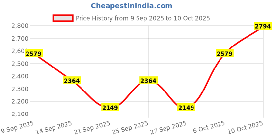 myntra.com JC Collection Women Removable Padding Full Coverage Bra jc collection Price History Graph from 9 Sep 2025 to 6 Oct 2025