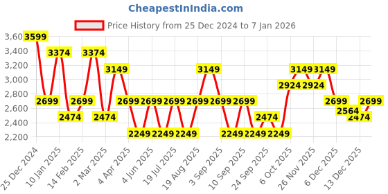 myntra.com JC Collection Women Ribbed Longline jc collection Price History Graph from 25 Dec 2024 to 7 Jan 2026
