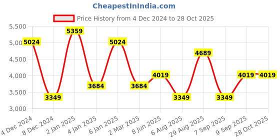 myntra.com JC Collection Women Round Neck A-Line Mini Dress jc collection Price History Graph from 4 Dec 2024 to 28 Oct 2025