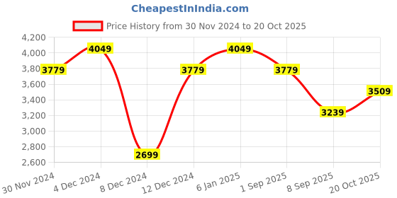 myntra.com JC Collection Women Round Neck Long Sleeves A-Line Midi Dress jc collection Price History Graph from 30 Nov 2024 to 20 Oct 2025
