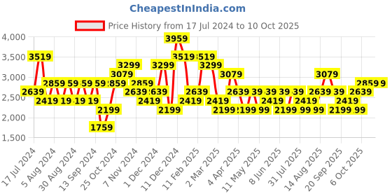 myntra.com JC Collection Women Rust Orange Solid Antimicrobial Tights jc collection Price History Graph from 17 Jul 2024 to 10 Oct 2025