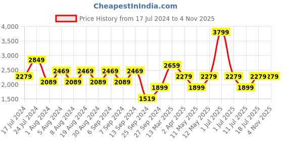 myntra.com JC Collection Women Rust Orange Solid Dry Fit Tights jc collection Price History Graph from 17 Jul 2024 to 2 Nov 2025