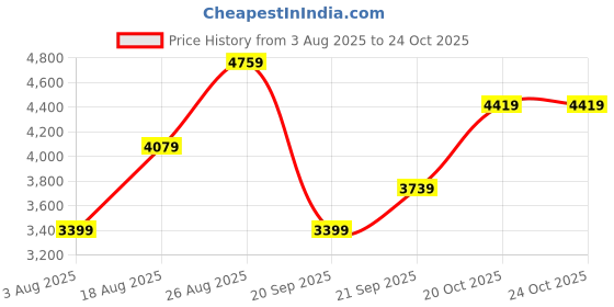 myntra.com JC Collection Women Self Design Belted Sheath Midi Dress jc collection Price History Graph from 3 Aug 2025 to 20 Oct 2025