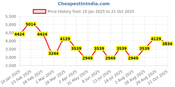 myntra.com JC Collection Women Self Design Embellished Fit & Flare Midi Dress jc collection Price History Graph from 10 Jan 2025 to 21 Oct 2025