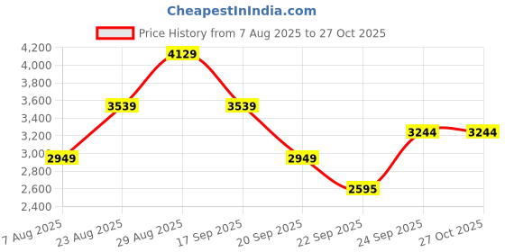 myntra.com JC Collection Women Self Design Fit & Flare Dress jc collection Price History Graph from 7 Aug 2025 to 27 Oct 2025