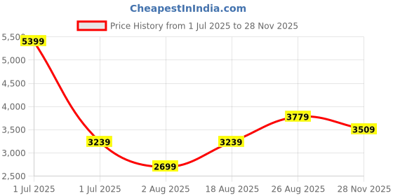 myntra.com JC Collection Women Self Design Fit and Flare Dress jc collection Price History Graph from 1 Jul 2025 to 28 Nov 2025