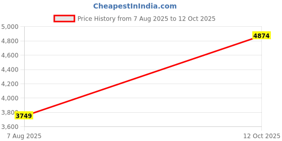 myntra.com JC Collection Women Self Design Fit & Flare Maxi Dress jc collection Price History Graph from 7 Aug 2025 to 12 Oct 2025