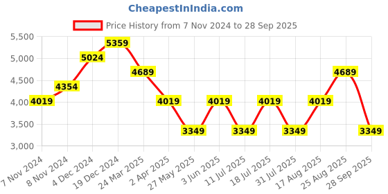 myntra.com JC Collection Women Self Design Fit & Flare Midi Dress jc collection Price History Graph from 7 Nov 2024 to 28 Sep 2025