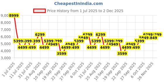 myntra.com JC Collection Women Self Design Fit and Flare Midi Dress jc collection Price History Graph from 1 Jul 2025 to 2 Dec 2025