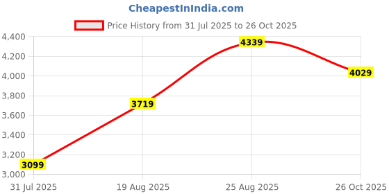 myntra.com JC Collection Women Self Design Fit and Flare Midi Dress jc collection Price History Graph from 31 Jul 2025 to 26 Oct 2025