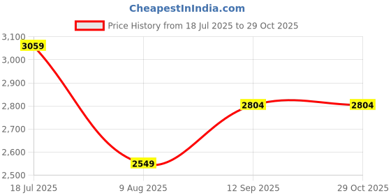 myntra.com JC Collection Women Self Design Fit & Flare Midi Dress jc collection Price History Graph from 18 Jul 2025 to 29 Oct 2025