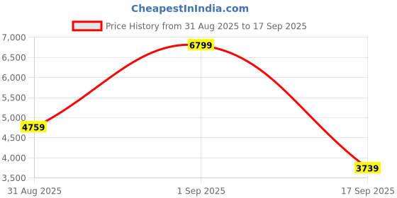 myntra.com JC Collection Women Self Design Fit & Flare Mini Dress jc collection Price History Graph from 31 Aug 2025 to 17 Sep 2025