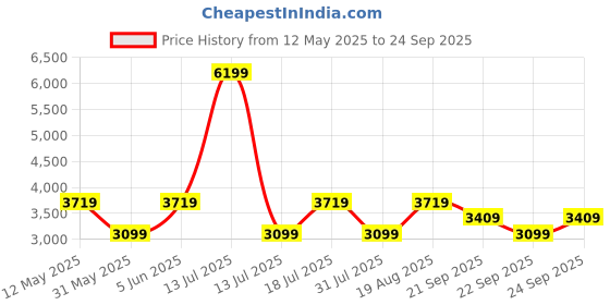 myntra.com JC Collection Women Self Design Fit-Flare Dress jc collection Price History Graph from 12 May 2025 to 24 Sep 2025