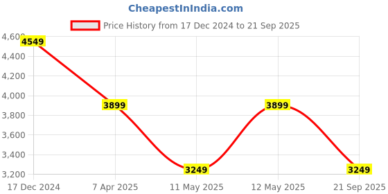 myntra.com JC Collection Women Self Design Midi Bandeau Dress jc collection Price History Graph from 17 Dec 2024 to 21 Sep 2025