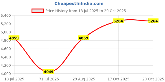 myntra.com JC Collection Women Self Design Midi Dress jc collection Price History Graph from 18 Jul 2025 to 17 Oct 2025