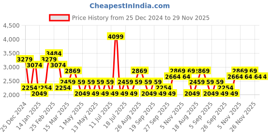 myntra.com JC Collection Women Self Design Pullover Sweaters jc collection Price History Graph from 25 Dec 2024 to 29 Nov 2025