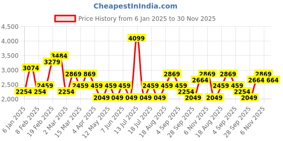 myntra.com JC Collection Women Self Design Pullover with Fuzzy Detail jc collection Price History Graph from 6 Jan 2025 to 30 Nov 2025