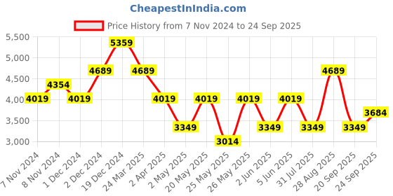 myntra.com JC Collection Women Self Design Sheath Midi Dress jc collection Price History Graph from 7 Nov 2024 to 24 Sep 2025