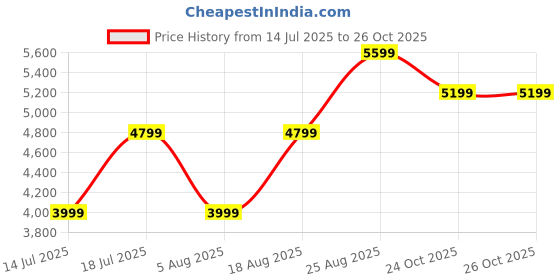 myntra.com JC Collection Women Self Design Sheath Midi Dress jc collection Price History Graph from 14 Jul 2025 to 25 Oct 2025
