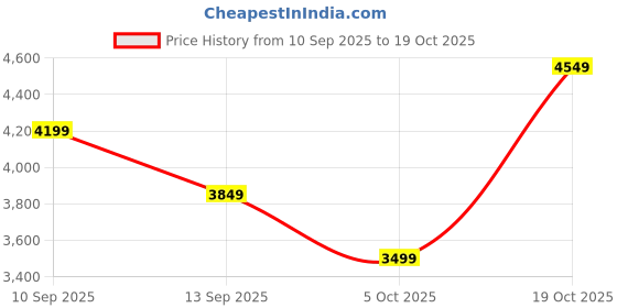 myntra.com JC Collection Women Self Design Sheath Midi Dress jc collection Price History Graph from 10 Sep 2025 to 19 Oct 2025