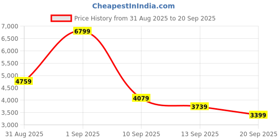 myntra.com JC Collection Women Self Design Shirt Midi Dress jc collection Price History Graph from 31 Aug 2025 to 20 Sep 2025