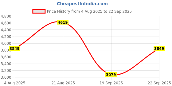 myntra.com JC Collection Women Self Design Sleeveless Applique A-Line Dress jc collection Price History Graph from 4 Aug 2025 to 22 Sep 2025