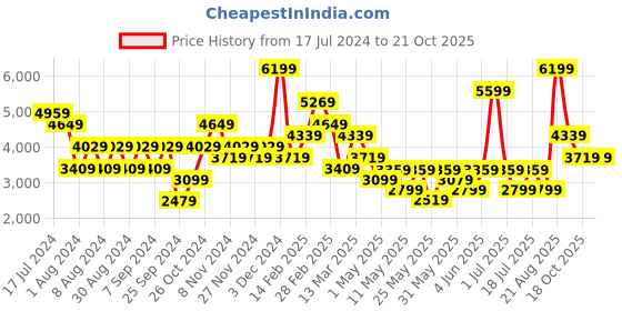 myntra.com JC Collection Women Self Design Top with Shorts & Shrug jc collection Price History Graph from 17 Jul 2024 to 19 Oct 2025