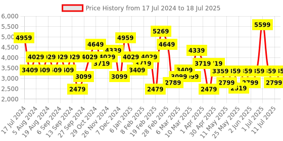myntra.com JC Collection Women Self Design Top with Shorts & Shrug jc collection Price History Graph from 17 Jul 2024 to 18 Jul 2025