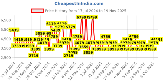 myntra.com JC Collection Women Self Design Top with Shorts & Shrug jc collection Price History Graph from 17 Jul 2024 to 19 Nov 2025