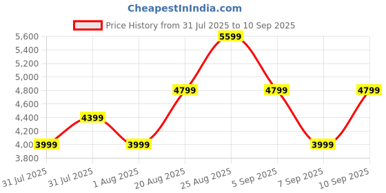 myntra.com JC Collection Women Sheath Dress jc collection Price History Graph from 31 Jul 2025 to 10 Sep 2025