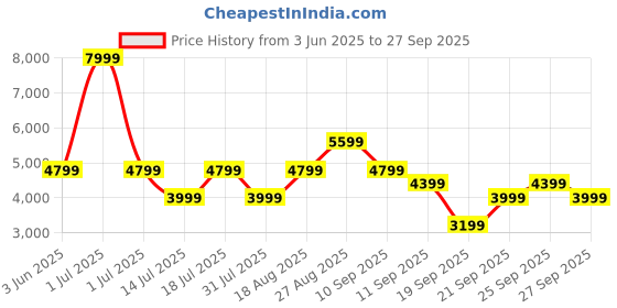 myntra.com JC Collection Women Sheath Midi Dress jc collection Price History Graph from 3 Jun 2025 to 27 Sep 2025