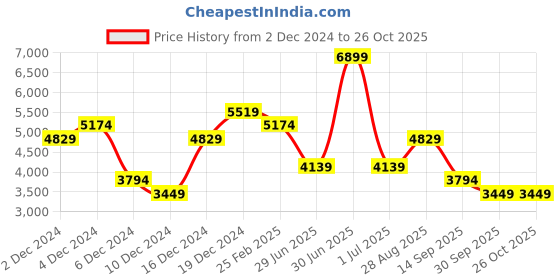 myntra.com JC Collection Women Shirt Collar Bell Sleeve Fit & Flare Mini Dress jc collection Price History Graph from 2 Dec 2024 to 25 Oct 2025