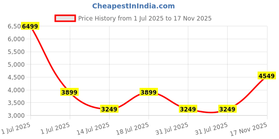 myntra.com JC Collection Women Shoulder Straps Fit & Flare Midi Dress jc collection Price History Graph from 1 Jul 2025 to 17 Nov 2025