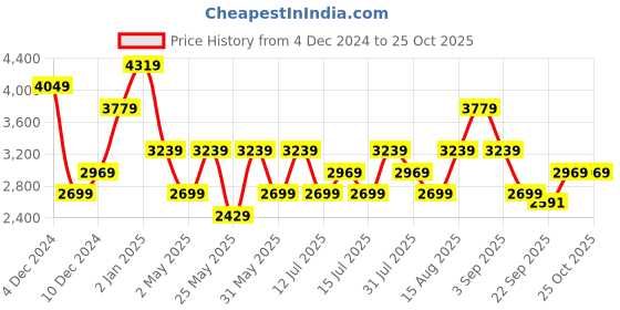 myntra.com JC Collection Women Shoulder Strep A-Line Mini Dress jc collection Price History Graph from 4 Dec 2024 to 25 Oct 2025
