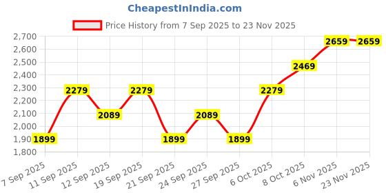 myntra.com JC Collection Women Solid Full Coverage Workout Moisture Wicking Bra jc collection Price History Graph from 7 Sep 2025 to 22 Nov 2025