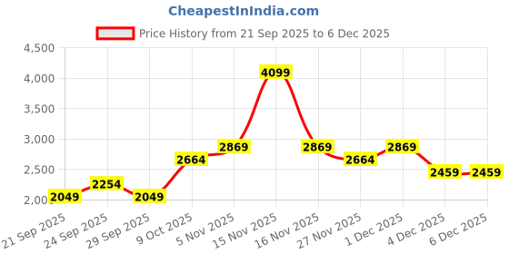 myntra.com JC Collection Women Solid High Rise Three Fourth Tights jc collection Price History Graph from 21 Sep 2025 to 6 Dec 2025