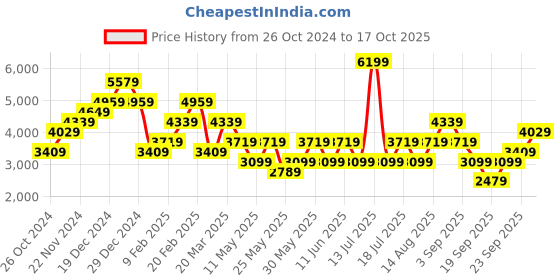myntra.com JC Collection Women Solid Self Design A-Line Midi Dress jc collection Price History Graph from 26 Oct 2024 to 17 Oct 2025