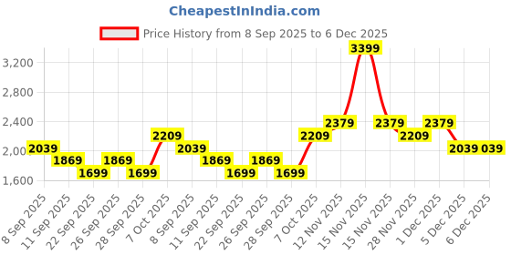 myntra.com JC Collection Women Solid Three-Fourth Length Tights jc collection Price History Graph from 8 Sep 2025 to 6 Dec 2025