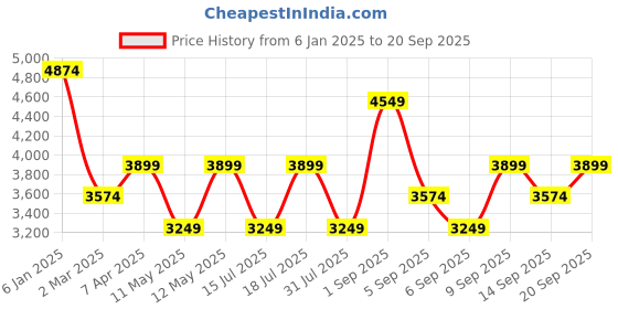 myntra.com JC Collection Women Striped A-Line Maxi Dress jc collection Price History Graph from 6 Jan 2025 to 20 Sep 2025