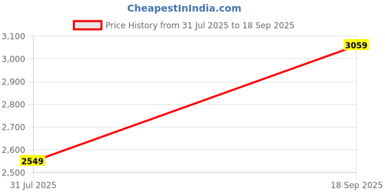 myntra.com JC Collection Women Striped Maxi Dress jc collection Price History Graph from 31 Jul 2025 to 18 Sep 2025