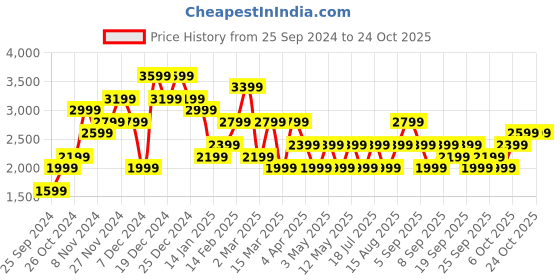 myntra.com JC Collection Women Striped Pullover jc collection Price History Graph from 25 Sep 2024 to 24 Oct 2025