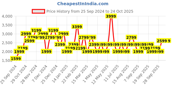 myntra.com JC Collection Women Striped Pullover jc collection Price History Graph from 25 Sep 2024 to 24 Oct 2025