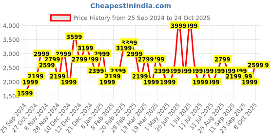 myntra.com JC Collection Women Striped Pullover jc collection Price History Graph from 25 Sep 2024 to 22 Oct 2025